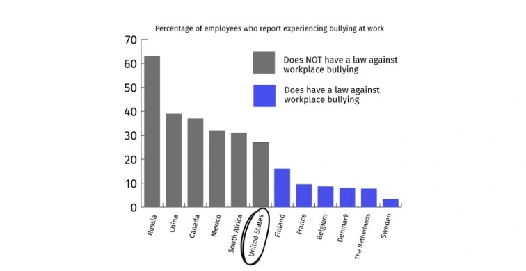 Bar chart comparing rates of workplace bullying in countries with and without anti-bullying laws.