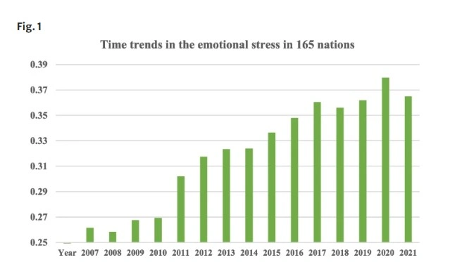 Chart showing rising emotional stress trends across multiple countries over time.