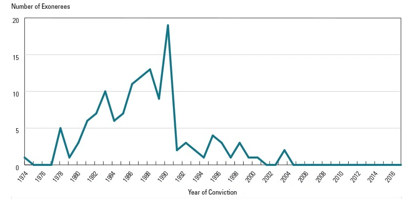 Line chart showing the number of exonerations by year of conviction, illustrating trends in wrongful conviction cases.