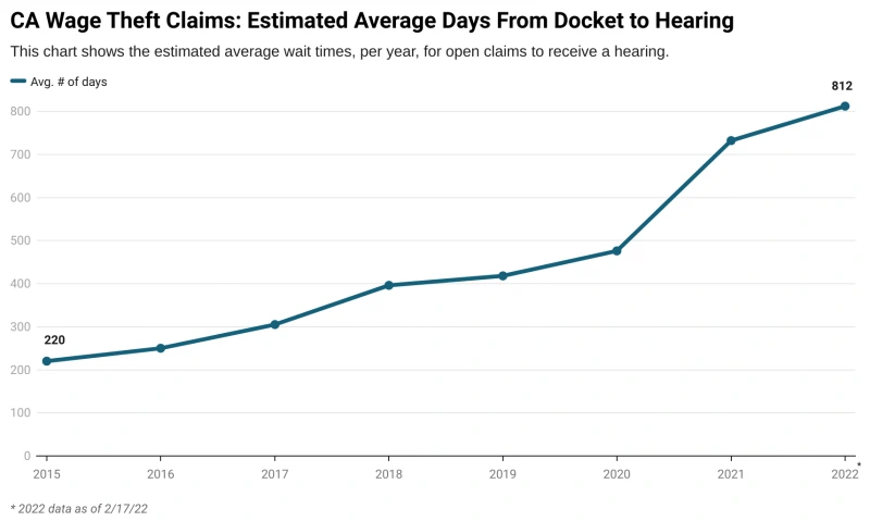 California wage theft claims average wait time from filing to hearing shown in yearly trend chart