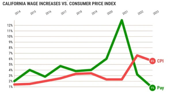 Chart comparing California wage increases and CPI highlighting waiting time penalties California and delayed wages