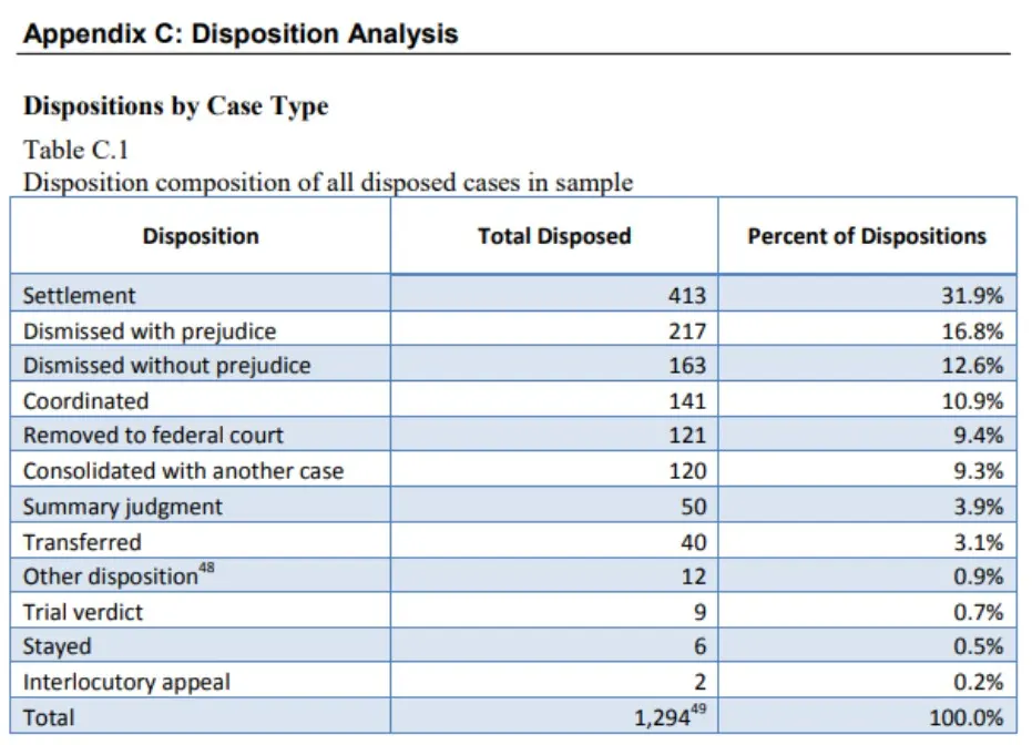 Chart showing outcomes and dispositions of class action cases