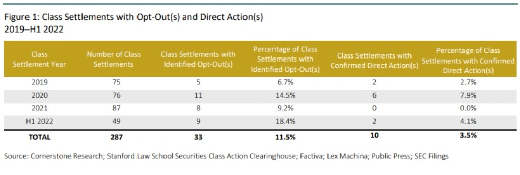 Table showing class action settlements and opt out rates over multiple years