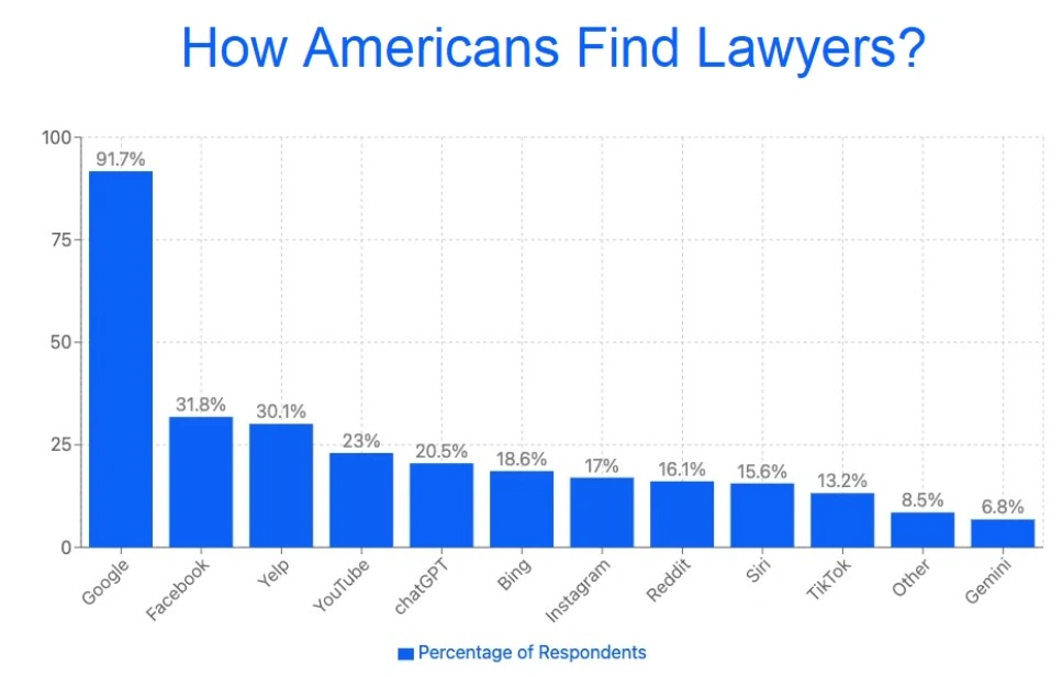 Bar chart showing that Google is the top platform for consumers hiring a personal injury lawyer, followed by social media and AI