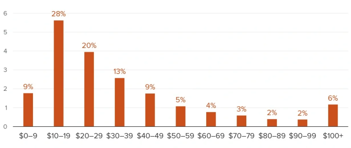 bar chart showing hourly wage distribution for workers asking is 40 hours a week full time in California