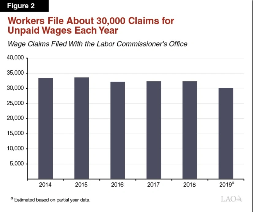 Bar chart showing 30000 workers file unpaid wage claims with California Labor Commissioners Office each year