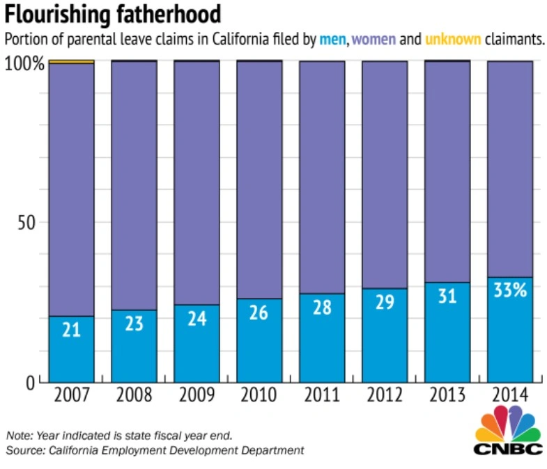 Bar chart showing increase in men filing parental leave claims under california paternity leave laws from 2007 to 2014